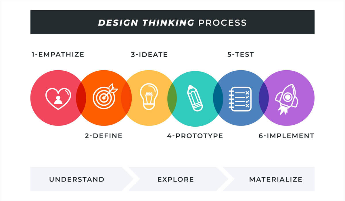 What is Design thinking?